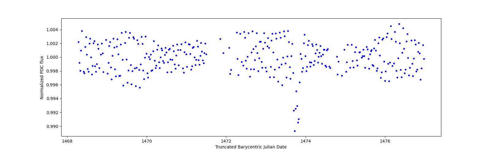 Zoomed-in timeseries plot