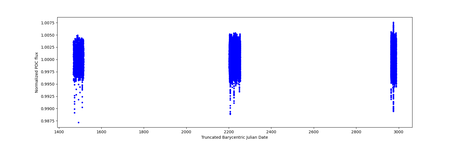 Timeseries plot