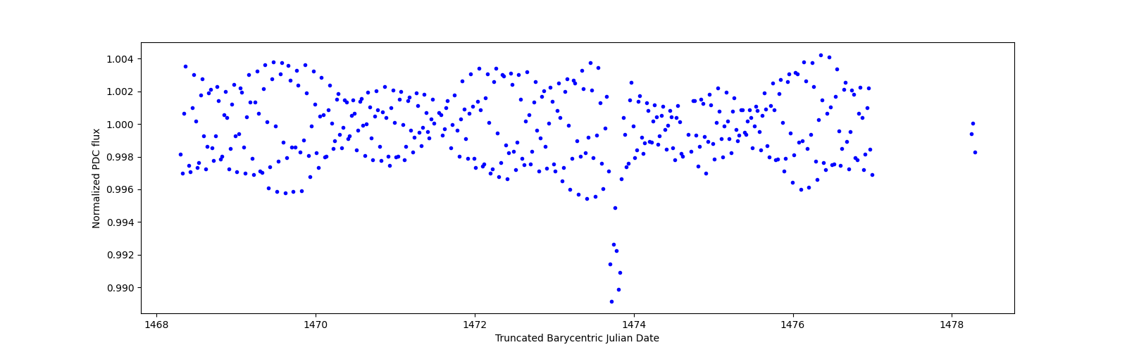 Zoomed-in timeseries plot