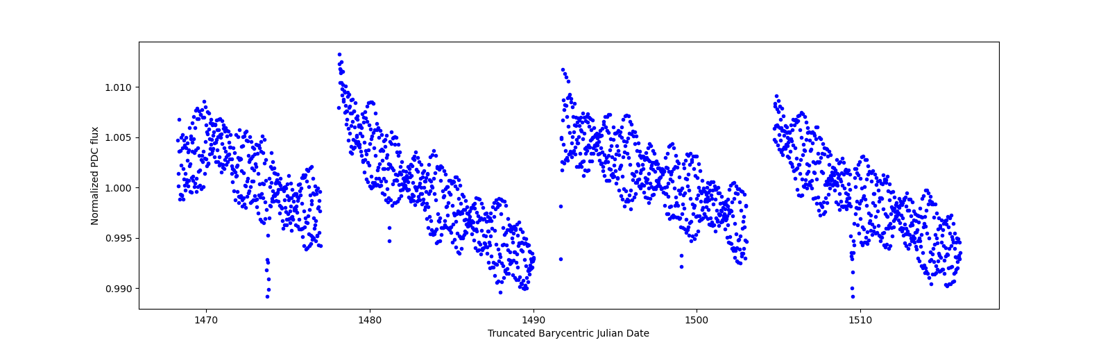 Timeseries plot