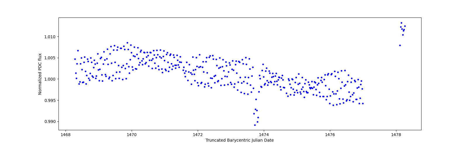 Zoomed-in timeseries plot