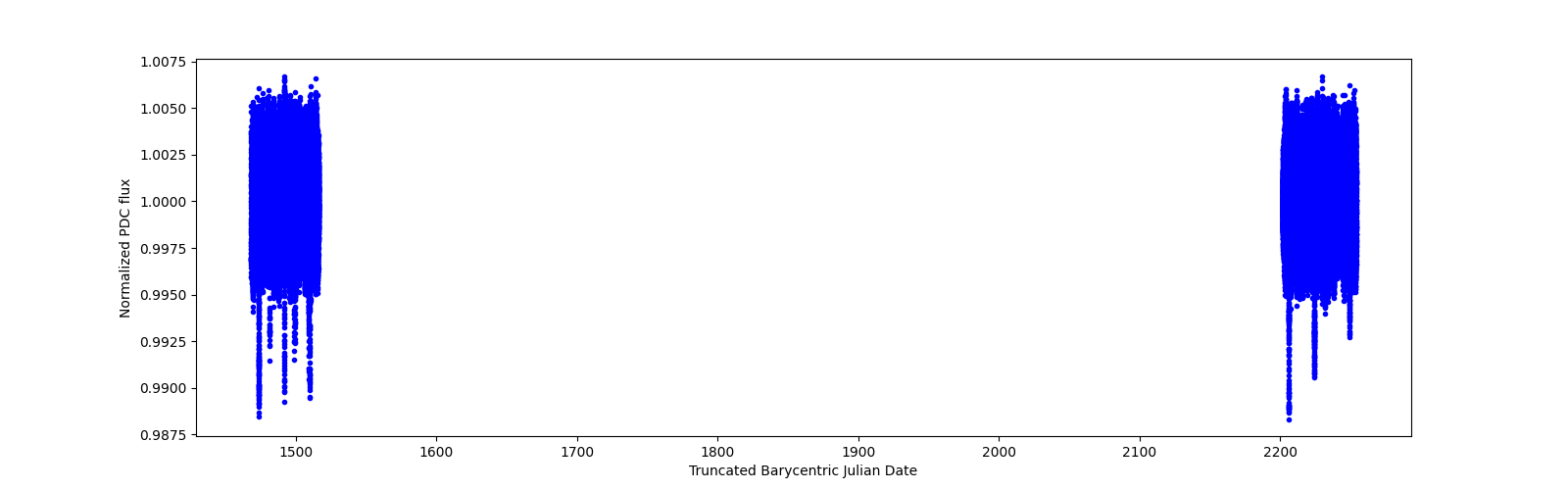 Timeseries plot