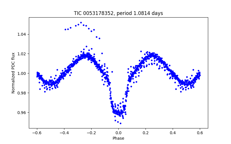 Phase plot