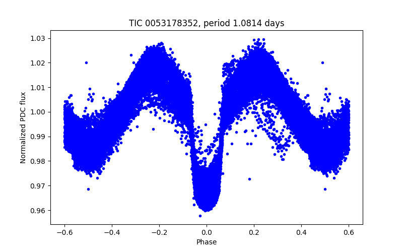 Phase plot