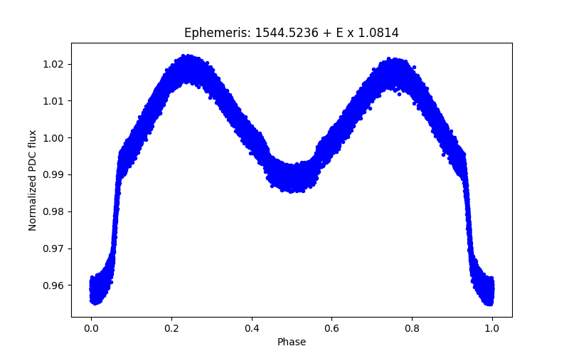 Phase plot