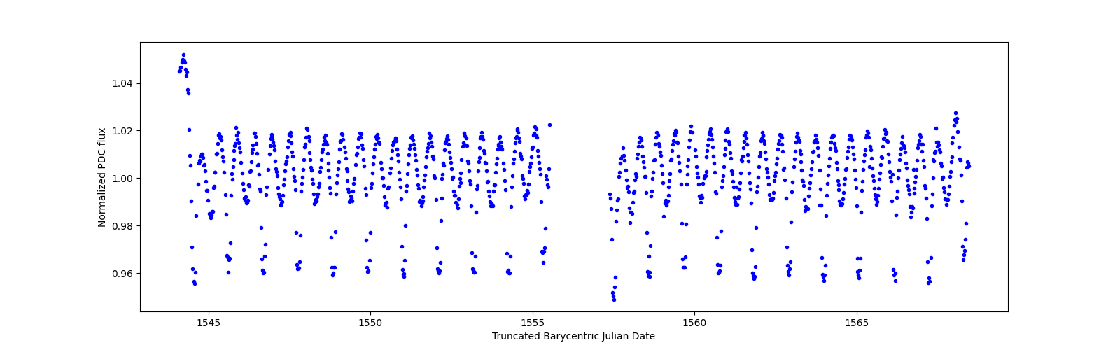 Timeseries plot