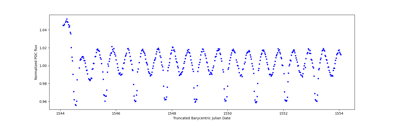 Zoomed-in timeseries plot