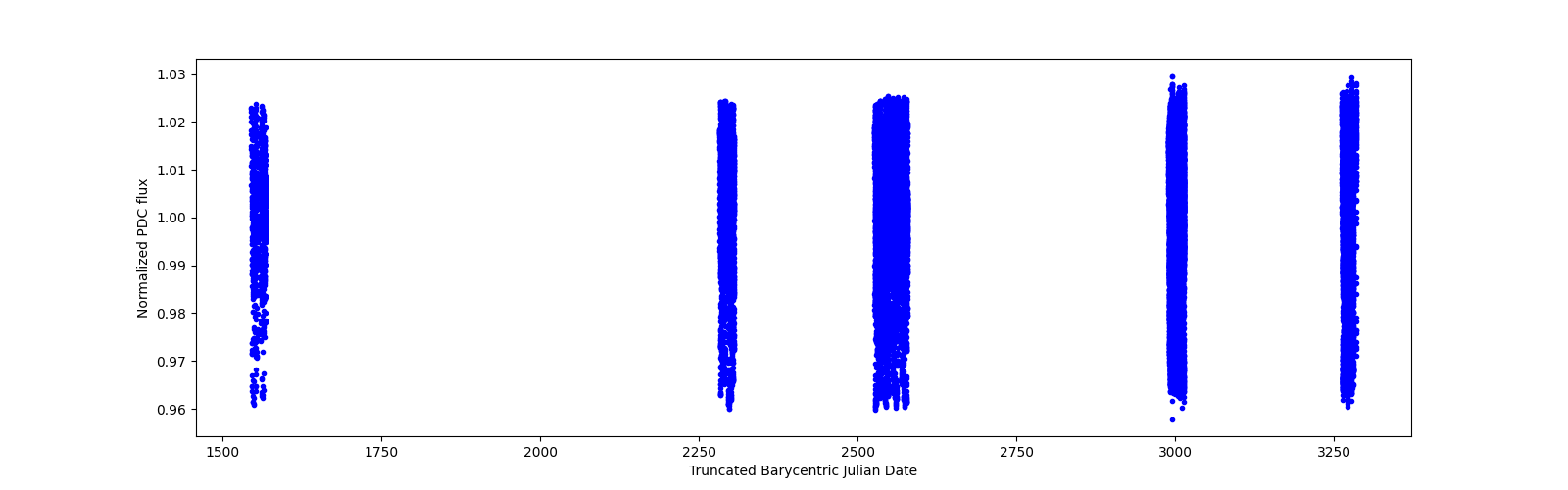 Timeseries plot