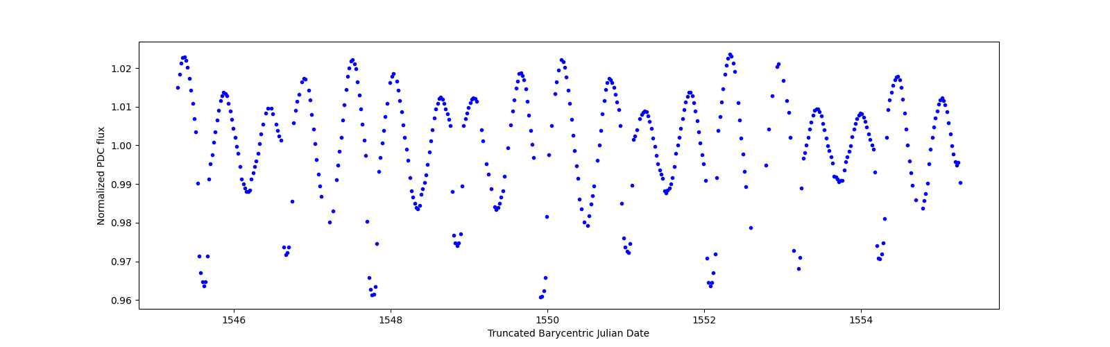 Zoomed-in timeseries plot