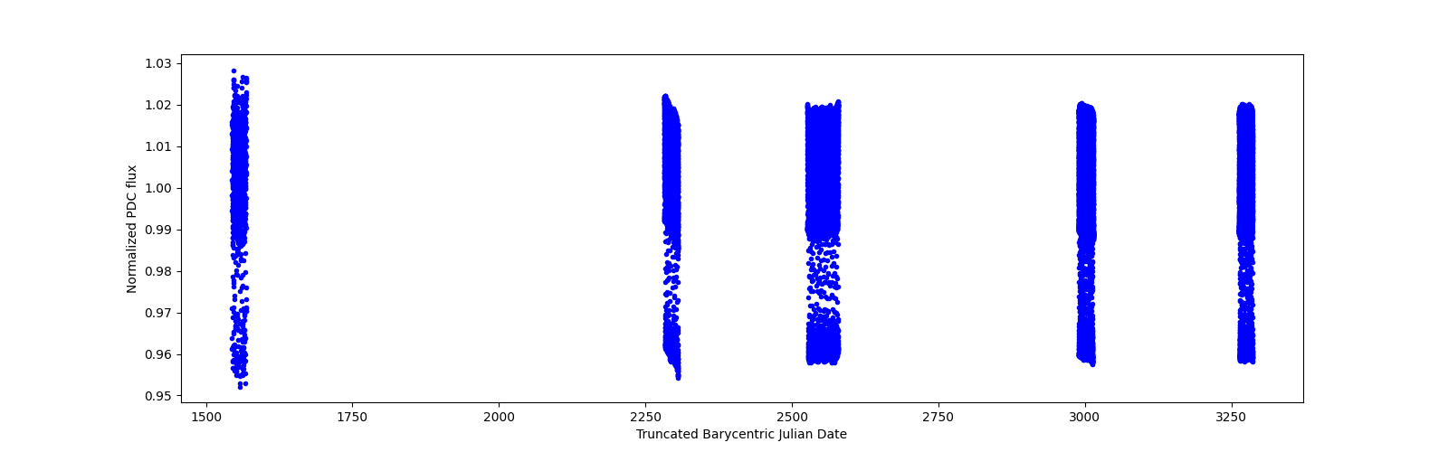 Timeseries plot