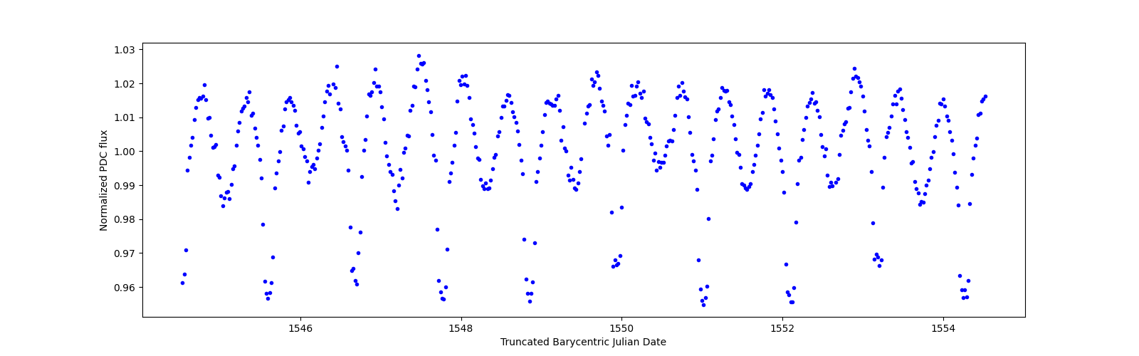 Zoomed-in timeseries plot