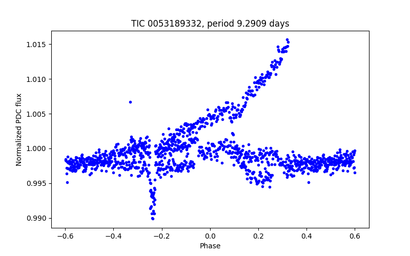 Phase plot
