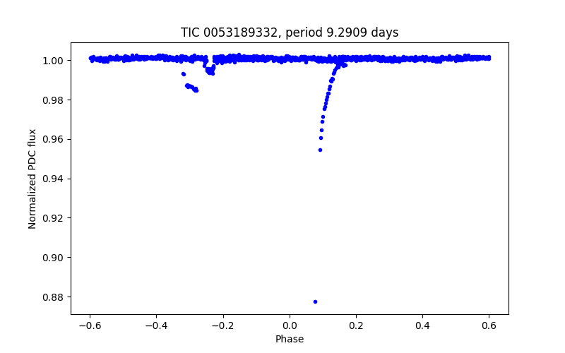 Phase plot