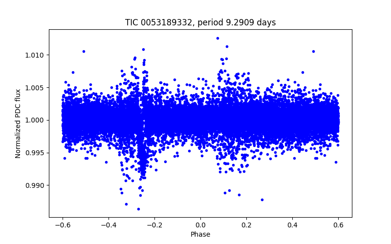 Phase plot