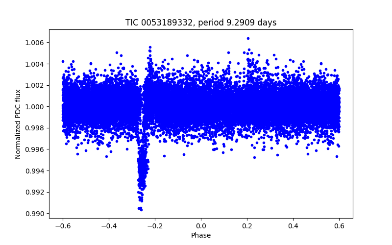 Phase plot
