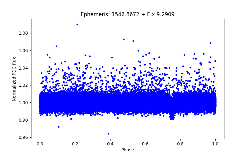 Phase plot