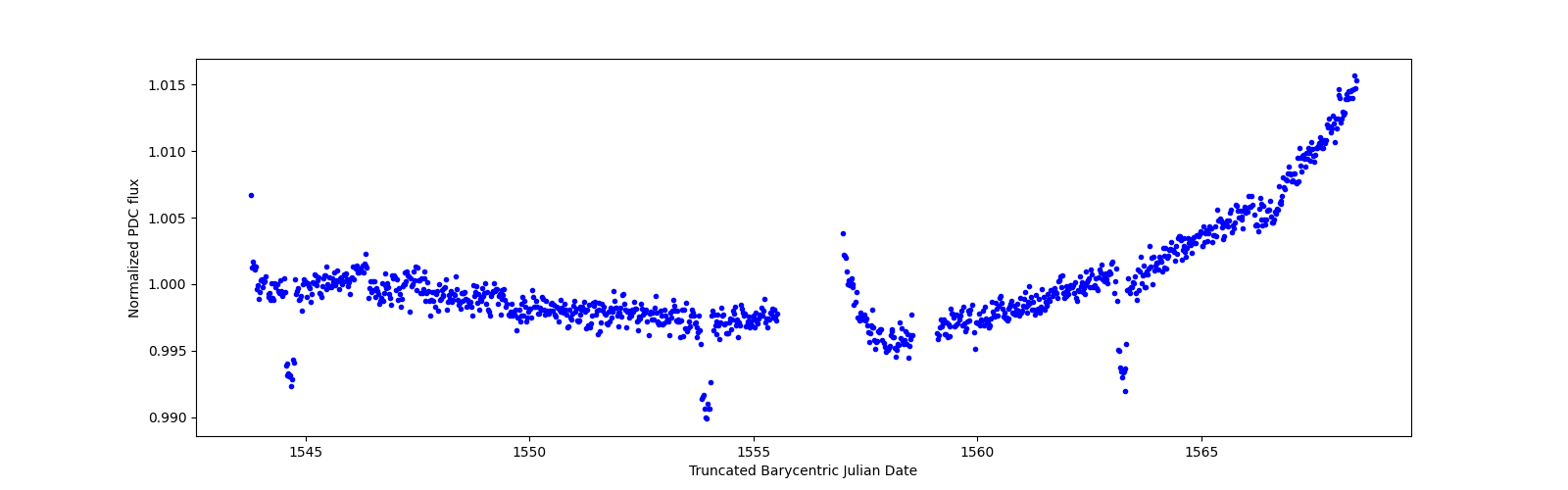 Timeseries plot