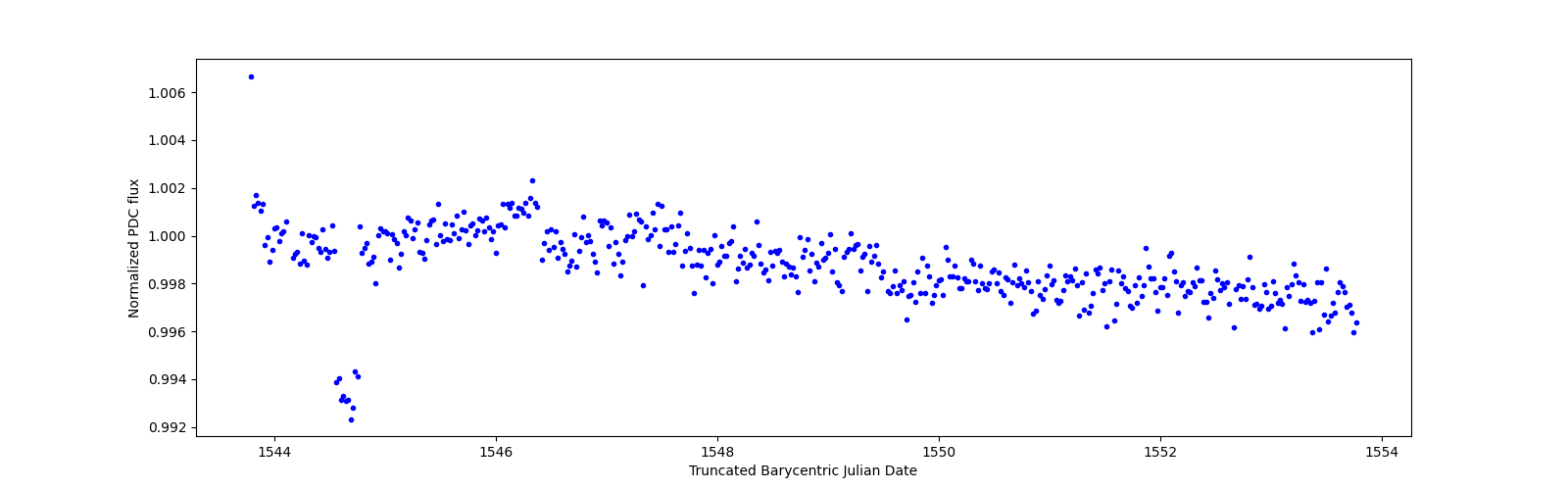Zoomed-in timeseries plot