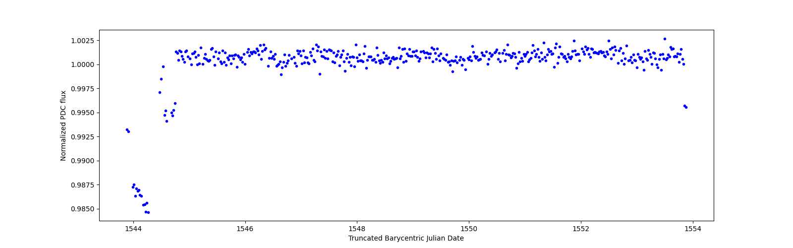 Zoomed-in timeseries plot