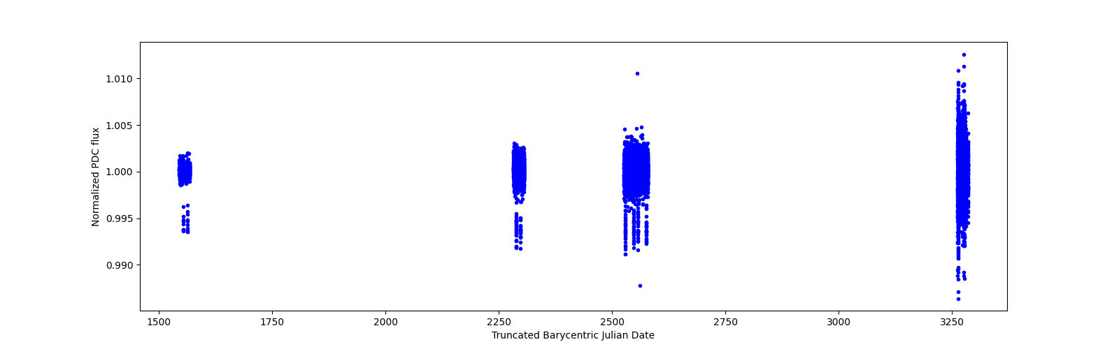 Timeseries plot