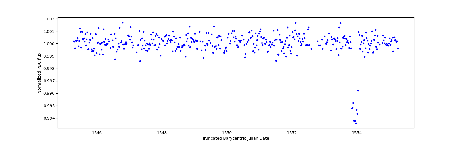 Zoomed-in timeseries plot