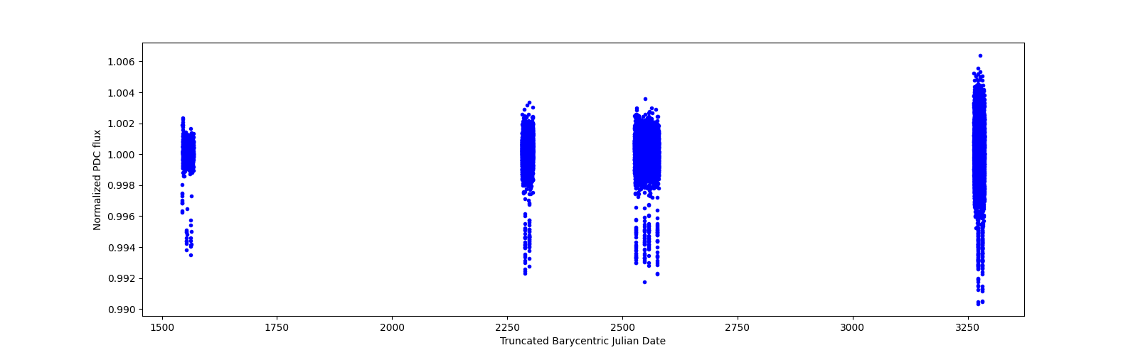 Timeseries plot