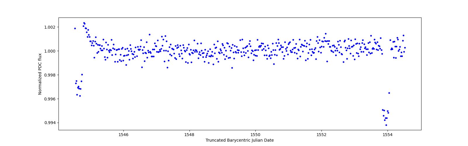 Zoomed-in timeseries plot