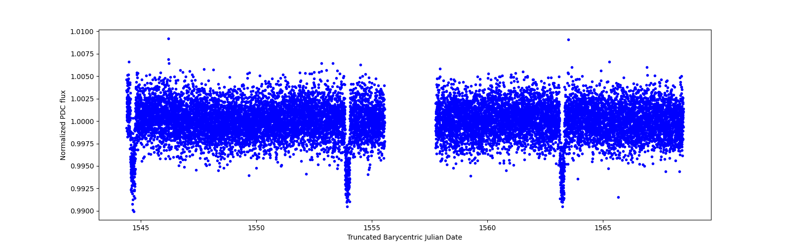 Zoomed-in timeseries plot