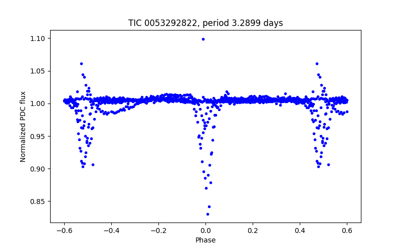 Phase plot