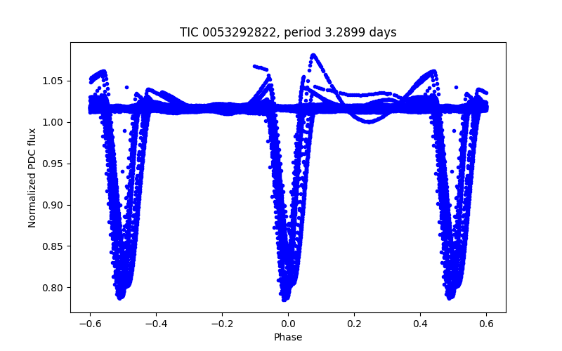 Phase plot