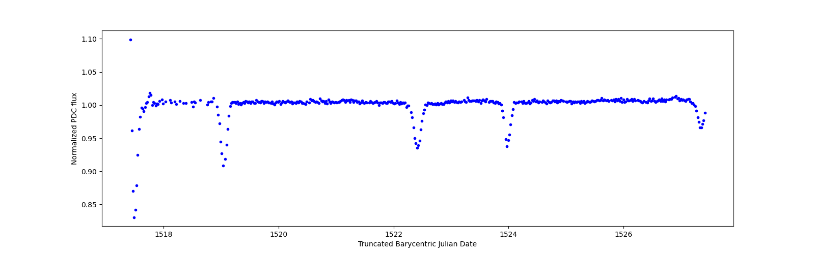 Zoomed-in timeseries plot