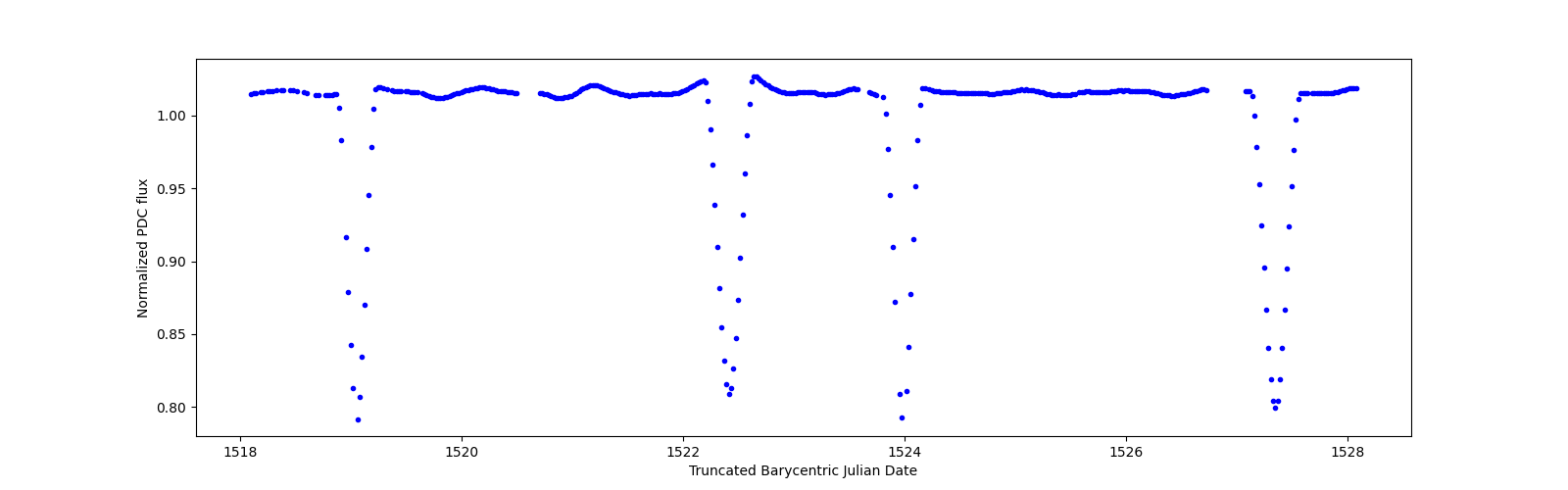 Zoomed-in timeseries plot