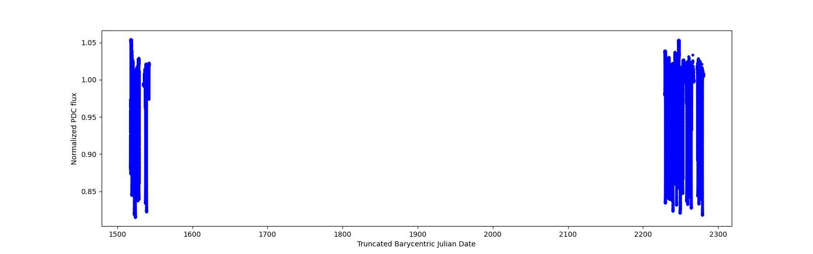 Timeseries plot