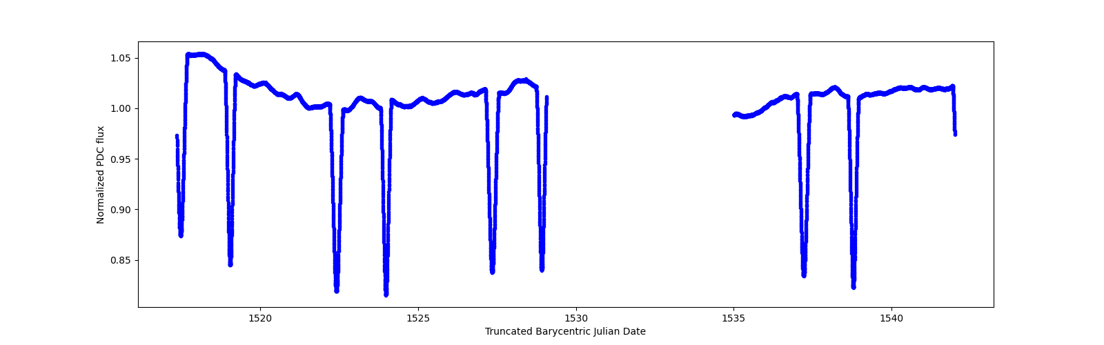 Zoomed-in timeseries plot