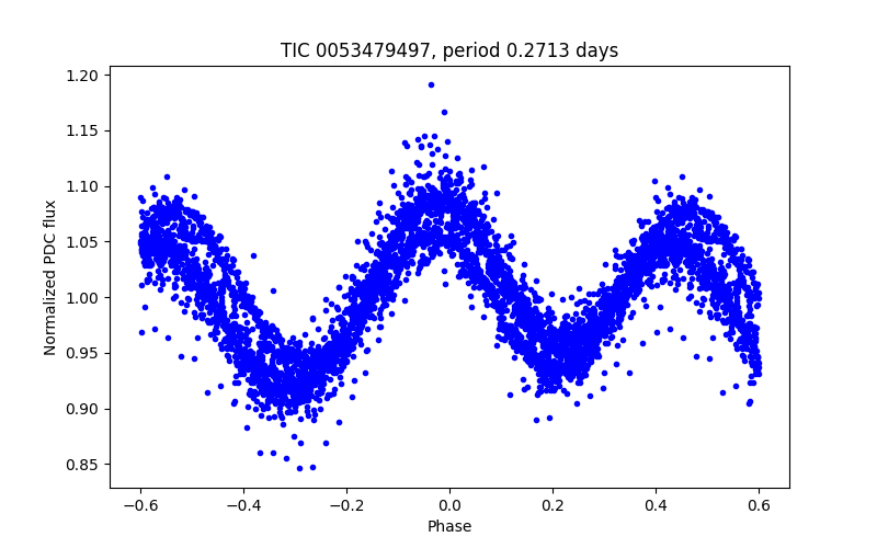 Phase plot