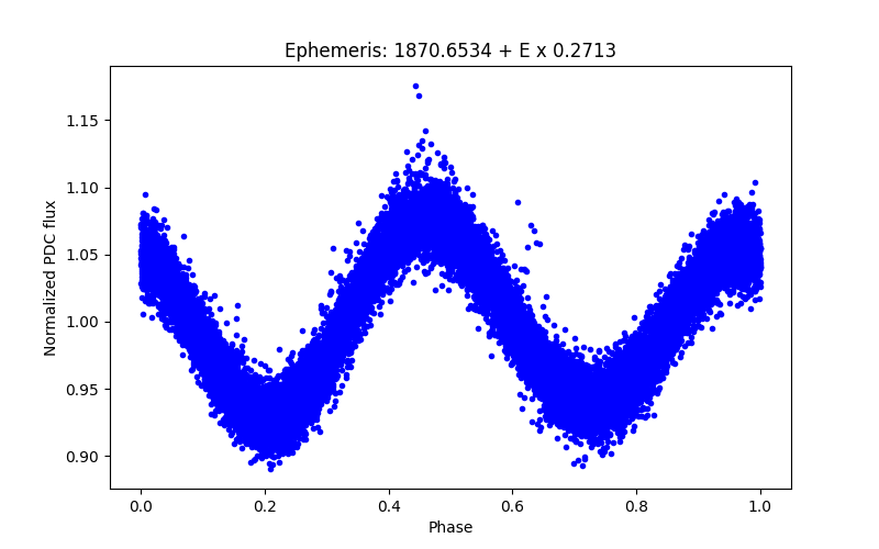 Phase plot