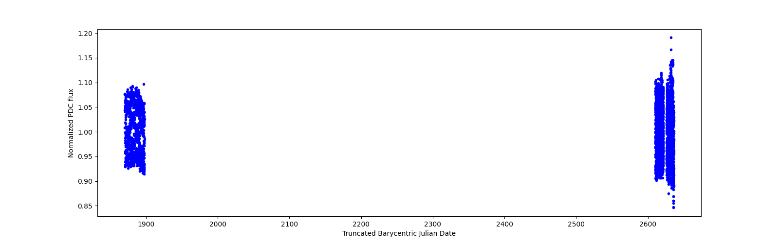 Timeseries plot