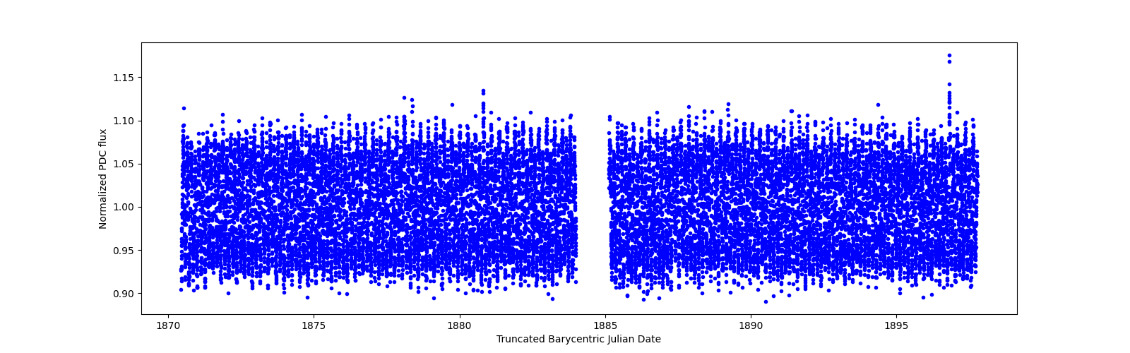 Timeseries plot