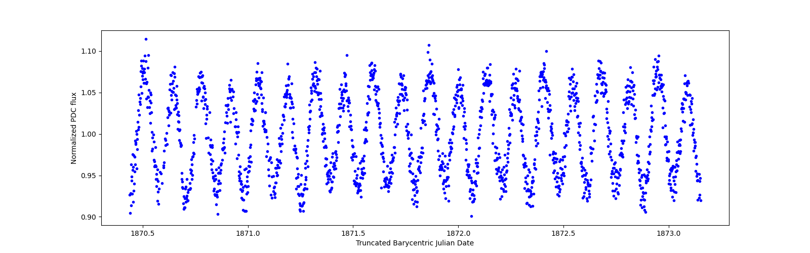 Zoomed-in timeseries plot