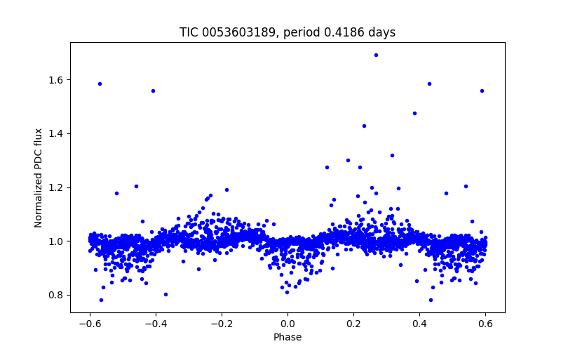 Phase plot
