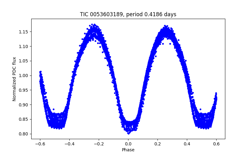 Phase plot