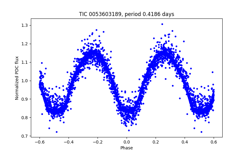 Phase plot