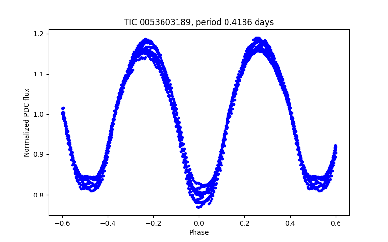 Phase plot
