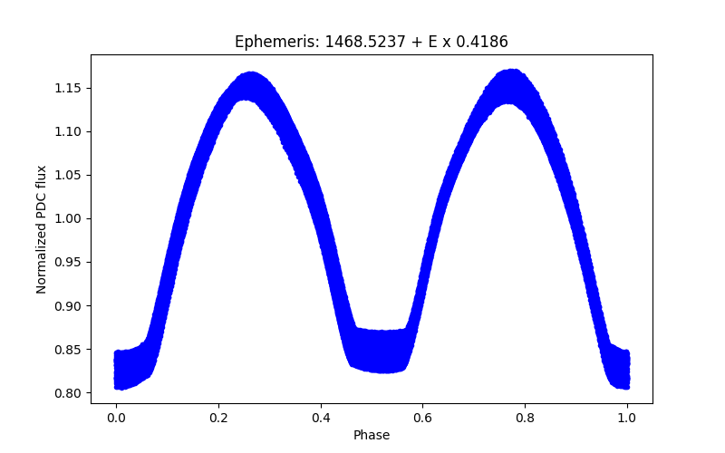 Phase plot