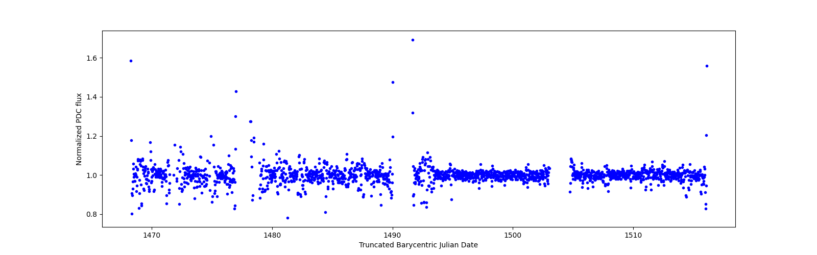 Timeseries plot