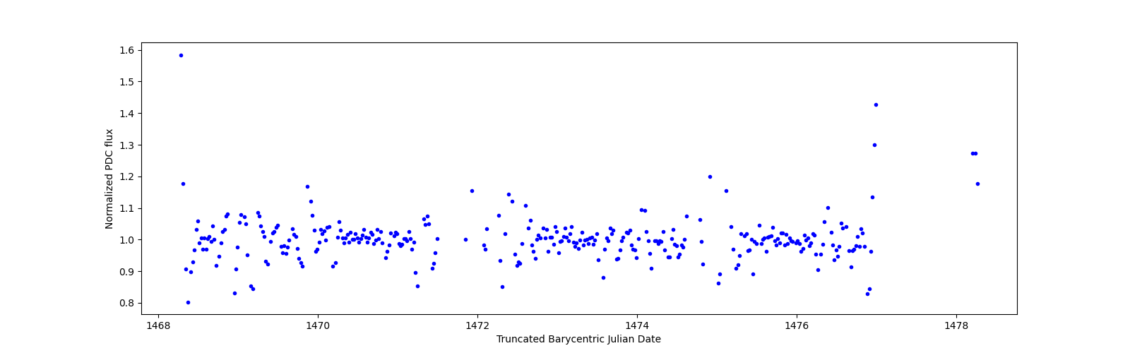 Zoomed-in timeseries plot
