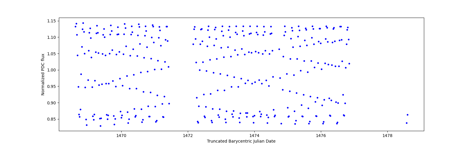 Zoomed-in timeseries plot