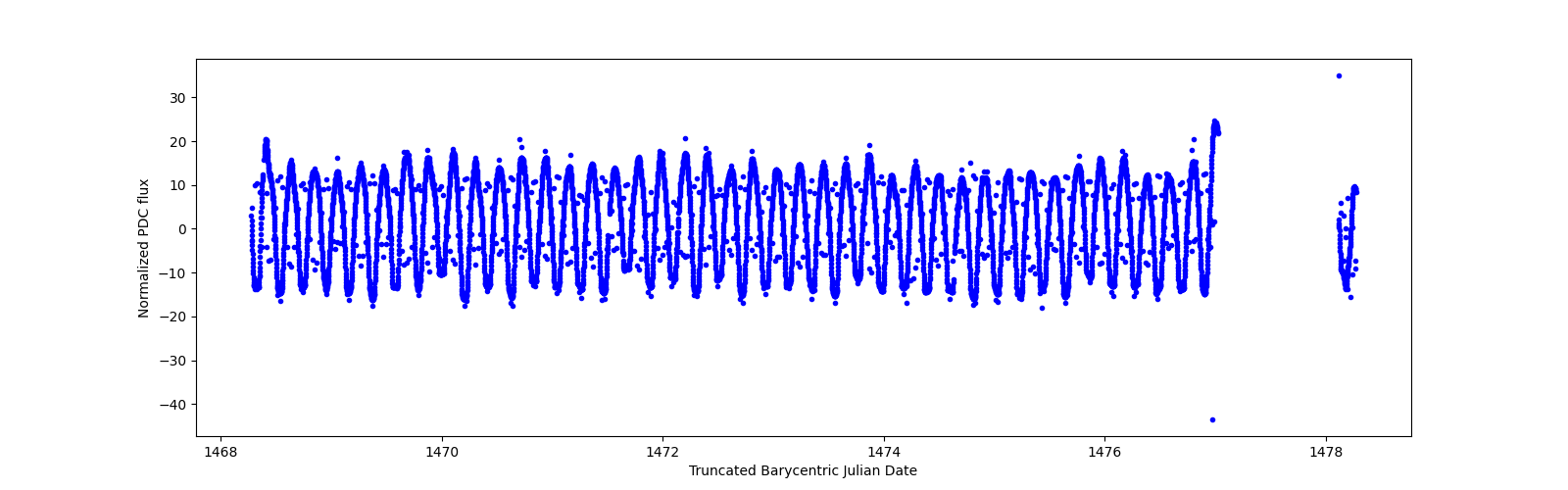 Zoomed-in timeseries plot