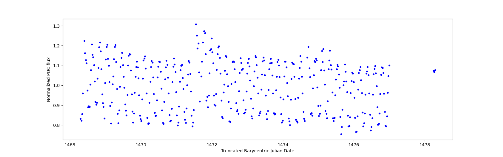 Zoomed-in timeseries plot