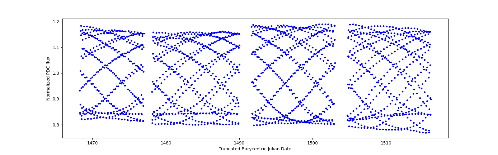 Timeseries plot